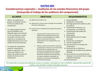 ISA/NIA	
  600:	
  
Consideraciones	
  especiales	
  –	
  Auditorías	
  de	
  los	
  estados	
  ﬁnancieros	
  del	
  grupo	
  
(incluyendo	
  el	
  trabajo	
  de	
  los	
  auditores	
  del	
  componente)	
  
SAMan'lla	
  Sep'embre	
  2015	
  
ALCANCE	
   OBJETIVOS	
   REQUERIMIENTOS	
  
•  Aplica	
  a	
  las	
  auditorías	
  de	
  
grupos,	
  en	
  par'cular	
  las	
  que	
  
involucran	
  auditores	
  del	
  
componente.	
  
•  Un	
  auditor	
  puede	
  encontrar	
  
que	
  este	
  ISA/NIA	
  es	
  ú'l,	
  
adaptado	
  según	
  sea	
  necesario	
  
en	
  las	
  circunstancias,	
  cuando	
  
ese	
  auditor	
  involucra	
  otros	
  
auditores	
  en	
  la	
  auditoría	
  de	
  
estados	
  ﬁnancieros	
  que	
  no	
  son	
  
estados	
  ﬁnancieros	
  de	
  grupo.	
  
•  Un	
  auditor	
  de	
  componente	
  
puede	
  ser	
  requerido	
  por	
  
estatuto,	
  regulación	
  u	
  otra	
  
razón,	
  para	
  expresar	
  una	
  
opinión	
  de	
  auditoría	
  sobre	
  los	
  
estados	
  ﬁnancieros	
  de	
  un	
  
componente.	
  
Los	
  obje'vos	
  del	
  auditor	
  son:	
  
	
  
(a)  Determinar	
  si	
  actuar	
  como	
  el	
  auditor	
  de	
  los	
  estados	
  
ﬁnancieros	
  del	
  grupo;	
  y	
  
(b)  Si	
  actúa	
  como	
  el	
  auditor	
  de	
  los	
  estados	
  ﬁnancieros	
  
del	
  grupo:	
  
	
  
i.  Comunicarse	
  de	
  manera	
  clara	
  con	
  los	
  
auditores	
  del	
  componente	
  acerca	
  del	
  
alcance	
  y	
  la	
  oportunidad	
  de	
  su	
  trabajo	
  
sobre	
  la	
  información	
  ﬁnanciera	
  
relacionada	
  con	
  los	
  componentes	
  y	
  sus	
  
hallazgos;	
  y	
  
ii.  Obtener	
  evidencia	
  de	
  auditoría	
  suﬁciente	
  
y	
  apropiada	
  en	
  relación	
  con	
  la	
  información	
  
ﬁnanciera	
  de	
  los	
  componentes	
  y	
  el	
  
proceso	
  de	
  consolidación	
  para	
  expresar	
  
una	
  opinión	
  respecto	
  de	
  si	
  los	
  estados	
  
ﬁnancieros	
  del	
  grupo	
  están	
  preparados,	
  
en	
  todos	
  los	
  aspectos	
  materiales,	
  de	
  
acuerdo	
  con	
  la	
  estructura	
  aplicable	
  de	
  
información	
  ﬁnanciera.	
  
1.  Responsabilidad	
  
2.  Aceptación	
  y	
  con'nuidad	
  
3.  Estrategia	
  general	
  de	
  auditoría	
  y	
  plan	
  
de	
  auditoría	
  
4.  Entendimiento	
  del	
  grupo,	
  sus	
  
componentes,	
  y	
  sus	
  entornos	
  
5.  Entendimiento	
  del	
  auditor	
  del	
  
componente	
  
6.  Materialidad	
  
7.  Respondiendo	
  ante	
  los	
  riesgos	
  
valorados	
  
8.  Proceso	
  de	
  consolidación	
  
9.  Eventos	
  subsiguientes	
  
10. Comunicación	
  con	
  el	
  auditor	
  del	
  
componente	
  
11. Evaluación	
  de	
  lo	
  suﬁciente	
  y	
  
apropiado	
  de	
  la	
  evidencia	
  de	
  auditoría	
  
obtenida	
  
12. Comunicación	
  con	
  la	
  administración	
  
del	
  grupo	
  y	
  con	
  quienes	
  'enen	
  a	
  cargo	
  
el	
  gobierno	
  del	
  grupo	
  
13. Documentación	
  	
  
Por	
  efecto	
  de	
  la	
  emisión	
  de	
  estándares	
  nuevo	
  y	
  revisados,	
  realizados	
  en	
  enero	
  15/2015,	
  respecto	
  del	
  reporte	
  del	
  
auditor,	
  este	
  estándar	
  recibió	
  enmiendas	
  menores.	
  
 