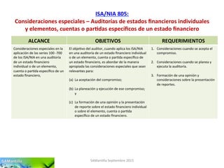 ISA/NIA	
  805:	
  
Consideraciones	
  especiales	
  –	
  Auditorías	
  de	
  estados	
  ﬁnancieros	
  individuales	
  
y	
  elementos,	
  cuentas	
  o	
  par7das	
  especíﬁcos	
  de	
  un	
  estado	
  ﬁnanciero	
  
SAMan'lla	
  Sep'embre	
  2015	
  
ALCANCE	
   OBJETIVOS	
   REQUERIMIENTOS	
  
Consideraciones	
  especiales	
  en	
  la	
  
aplicación	
  de	
  las	
  series	
  100	
  -­‐700	
  
de	
  los	
  ISA/NIA	
  en	
  una	
  auditoría	
  
de	
  un	
  estado	
  ﬁnanciero	
  
individual	
  o	
  de	
  un	
  elemento,	
  
cuenta	
  o	
  par'da	
  especíﬁco	
  de	
  un	
  
estado	
  ﬁnanciero,	
  
El	
  obje'vo	
  del	
  auditor,	
  cuando	
  aplica	
  los	
  ISA/NIA	
  
en	
  una	
  auditoría	
  de	
  un	
  estado	
  ﬁnanciero	
  individual	
  
o	
  de	
  un	
  elemento,	
  cuenta	
  o	
  par'da	
  especíﬁco	
  de	
  
un	
  estado	
  ﬁnanciero,	
  es	
  abordar	
  de	
  la	
  manera	
  
apropiada	
  las	
  consideraciones	
  especiales	
  que	
  sean	
  
relevantes	
  para:	
  
	
  
(a)  La	
  aceptación	
  del	
  compromiso;	
  
(b)  La	
  planeación	
  y	
  ejecución	
  de	
  ese	
  compromiso;	
  
y	
  
(c)  La	
  formación	
  de	
  una	
  opinión	
  y	
  la	
  presentación	
  
de	
  reporte	
  sobre	
  el	
  estado	
  ﬁnanciero	
  individual	
  
o	
  sobre	
  el	
  elemento,	
  cuenta	
  o	
  par'da	
  
especíﬁco	
  de	
  un	
  estado	
  ﬁnanciero.	
  
1.  Consideraciones	
  cuando	
  se	
  acepta	
  el	
  
compromiso.	
  
2.  Consideraciones	
  cuando	
  se	
  planea	
  y	
  
ejecuta	
  la	
  auditoría.	
  
3.  Formación	
  de	
  una	
  opinión	
  y	
  
consideraciones	
  sobre	
  la	
  presentación	
  
de	
  reportes.	
  
 