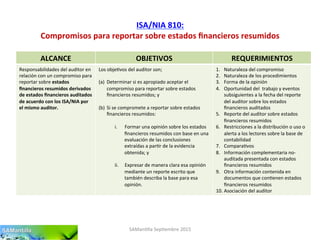 ISA/NIA	
  810:	
  
Compromisos	
  para	
  reportar	
  sobre	
  estados	
  ﬁnancieros	
  resumidos	
  
SAMan'lla	
  Sep'embre	
  2015	
  
ALCANCE	
   OBJETIVOS	
   REQUERIMIENTOS	
  
Responsabilidades	
  del	
  auditor	
  en	
  
relación	
  con	
  un	
  compromiso	
  para	
  
reportar	
  sobre	
  estados	
  
ﬁnancieros	
  resumidos	
  derivados	
  
de	
  estados	
  ﬁnancieros	
  auditados	
  
de	
  acuerdo	
  con	
  los	
  ISA/NIA	
  por	
  
el	
  mismo	
  auditor.	
  
Los	
  obje'vos	
  del	
  auditor	
  son;	
  
	
  
(a)  Determinar	
  si	
  es	
  apropiado	
  aceptar	
  el	
  
compromiso	
  para	
  reportar	
  sobre	
  estados	
  
ﬁnancieros	
  resumidos;	
  y	
  
(b)  Si	
  se	
  compromete	
  a	
  reportar	
  sobre	
  estados	
  
ﬁnancieros	
  resumidos:	
  
i.  Formar	
  una	
  opinión	
  sobre	
  los	
  estados	
  
ﬁnancieros	
  resumidos	
  con	
  base	
  en	
  una	
  
evaluación	
  de	
  las	
  conclusiones	
  
extraídas	
  a	
  par'r	
  de	
  la	
  evidencia	
  
obtenida;	
  y	
  
ii.  Expresar	
  de	
  manera	
  clara	
  esa	
  opinión	
  
mediante	
  un	
  reporte	
  escrito	
  que	
  
también	
  describa	
  la	
  base	
  para	
  esa	
  
opinión.	
  	
  
1.  Naturaleza	
  del	
  compromiso	
  
2.  Naturaleza	
  de	
  los	
  procedimientos	
  
3.  Forma	
  de	
  la	
  opinión	
  
4.  Oportunidad	
  del	
  	
  trabajo	
  y	
  eventos	
  
subsiguientes	
  a	
  la	
  fecha	
  del	
  reporte	
  
del	
  auditor	
  sobre	
  los	
  estados	
  
ﬁnancieros	
  auditados	
  
5.  Reporte	
  del	
  auditor	
  sobre	
  estados	
  
ﬁnancieros	
  resumidos	
  
6.  Restricciones	
  a	
  la	
  distribución	
  o	
  uso	
  o	
  
alerta	
  a	
  los	
  lectores	
  sobre	
  la	
  base	
  de	
  
contabilidad	
  
7.  Compara'vos	
  
8.  Información	
  complementaria	
  no-­‐
auditada	
  presentada	
  con	
  estados	
  
ﬁnancieros	
  resumidos	
  
9.  Otra	
  información	
  contenida	
  en	
  
documentos	
  que	
  con'enen	
  estados	
  
ﬁnancieros	
  resumidos	
  
10. Asociación	
  del	
  auditor	
  
 