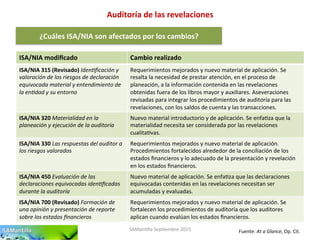 Auditoría	
  de	
  las	
  revelaciones	
  
SAMan'lla	
  Sep'embre	
  2015	
   Fuente:	
  At	
  a	
  Glance,	
  Op.	
  Cit.	
  
¿Cuáles	
  ISA/NIA	
  son	
  afectados	
  por	
  los	
  cambios?	
  
ISA/NIA	
  modiﬁcado	
   Cambio	
  realizado	
  
ISA/NIA	
  315	
  (Revisado)	
  Iden-ﬁcación	
  y	
  
valoración	
  de	
  los	
  riesgos	
  de	
  declaración	
  
equivocada	
  material	
  y	
  entendimiento	
  de	
  
la	
  en-dad	
  y	
  su	
  entorno	
  
Requerimientos	
  mejorados	
  y	
  nuevo	
  material	
  de	
  aplicación.	
  Se	
  
resalta	
  la	
  necesidad	
  de	
  prestar	
  atención,	
  en	
  el	
  proceso	
  de	
  
planeación,	
  a	
  la	
  información	
  contenida	
  en	
  las	
  revelaciones	
  
obtenidas	
  fuera	
  de	
  los	
  libros	
  mayor	
  y	
  auxiliares.	
  Aseveraciones	
  
revisadas	
  para	
  integrar	
  los	
  procedimientos	
  de	
  auditoría	
  para	
  las	
  
revelaciones,	
  con	
  los	
  saldos	
  de	
  cuenta	
  y	
  las	
  transacciones.	
  
ISA/NIA	
  320	
  Materialidad	
  en	
  la	
  
planeación	
  y	
  ejecución	
  de	
  la	
  auditoría	
  
Nuevo	
  material	
  introductorio	
  y	
  de	
  aplicación.	
  Se	
  enfa'za	
  que	
  la	
  
materialidad	
  necesita	
  ser	
  considerada	
  por	
  las	
  revelaciones	
  
cualita'vas.	
  
ISA/NIA	
  330	
  Las	
  respuestas	
  del	
  auditor	
  a	
  
los	
  riesgos	
  valorados	
  
Requerimientos	
  mejorados	
  y	
  nuevo	
  material	
  de	
  aplicación.	
  
Procedimientos	
  fortalecidos	
  alrededor	
  de	
  la	
  conciliación	
  de	
  los	
  
estados	
  ﬁnancieros	
  y	
  lo	
  adecuado	
  de	
  la	
  presentación	
  y	
  revelación	
  
en	
  los	
  estados	
  ﬁnancieros.	
  
ISA/NIA	
  450	
  Evaluación	
  de	
  las	
  
declaraciones	
  equivocadas	
  iden-ﬁcadas	
  
durante	
  la	
  auditoría	
  
Nuevo	
  material	
  de	
  aplicación.	
  Se	
  enfa'za	
  que	
  las	
  declaraciones	
  
equivocadas	
  contenidas	
  en	
  las	
  revelaciones	
  necesitan	
  ser	
  
acumuladas	
  y	
  evaluadas.	
  
ISA/NIA	
  700	
  (Revisado)	
  Formación	
  de	
  
una	
  opinión	
  y	
  presentación	
  de	
  reporte	
  
sobre	
  los	
  estados	
  ﬁnancieros	
  
Requerimientos	
  mejorados	
  y	
  nuevo	
  material	
  de	
  aplicación.	
  Se	
  
fortalecen	
  los	
  procedimientos	
  de	
  auditoría	
  que	
  los	
  auditores	
  
aplican	
  cuando	
  evalúan	
  los	
  estados	
  ﬁnancieros.	
  
 