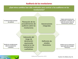Auditoría	
  de	
  las	
  revelaciones	
  
SAMan'lla	
  Sep'embre	
  2015	
   Fuente:	
  At	
  a	
  Glance,	
  Op.	
  Cit.	
  
¿Qué	
  otros	
  cambios	
  han	
  sido	
  realizados	
  para	
  centrar	
  a	
  los	
  auditores	
  en	
  las	
  
revelaciones?	
  
Planeación	
  de	
  los	
  
procedimientos	
  de	
  
auditoría	
  sobre	
  las	
  
revelaciones	
  
Aseveraciones	
  
integradas	
  
Valoración	
  del	
  
riesgo	
  de	
  
declaración	
  
equivocada	
  
material	
  en	
  las	
  
revelaciones	
  
cualita'vas	
  
Deﬁnición	
  de	
  
estados	
  
ﬁnancieros	
  
A	
  través	
  de	
  todo	
  el	
  proceso	
  
	
  de	
  auditoría	
  
Integra	
  aseveraciones	
  para	
  
presentación	
  y	
  revelación,	
  con	
  
saldos	
  de	
  cuenta,	
  clases	
  de	
  
transacciones	
  y	
  eventos.	
  
Resalta	
  las	
  consideraciones	
  
sobre	
  las	
  revelaciones	
  
cualita'vas	
  
Enfa'za	
  que	
  las	
  revelaciones	
  
hacen	
  parte	
  de	
  los	
  estados	
  
ﬁnancieros	
  
 