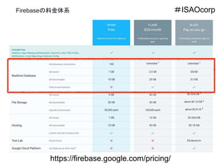 https://firebase.google.com/pricing/
Firebaseの料金体系 ＃ISAOcorp
 