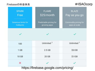 Firebaseの料金体系 ＃ISAOcorp
https://firebase.google.com/pricing/
 