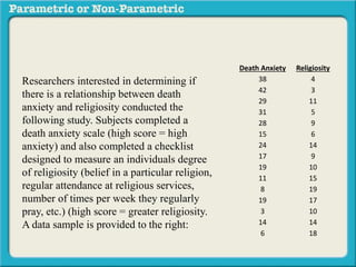 Death Anxiety Religiosity 
38 4 
42 3 
29 11 
31 5 
28 9 
15 6 
24 14 
17 9 
19 10 
11 15 
8 19 
19 17 
3 10 
14 14 
6 18 
Researchers interested in determining if 
there is a relationship between death 
anxiety and religiosity conducted the 
following study. Subjects completed a 
death anxiety scale (high score = high 
anxiety) and also completed a checklist 
designed to measure an individuals degree 
of religiosity (belief in a particular religion, 
regular attendance at religious services, 
number of times per week they regularly 
pray, etc.) (high score = greater religiosity. 
A data sample is provided to the right: 
 