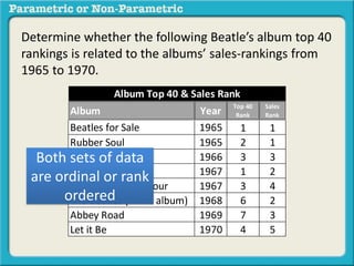 Determine whether the following Beatle’s album top 40 
rankings is related to the albums’ sales-rankings from 
1965 to 1970. 
Album Top 40 & Sales Rank 
Album Year Top 40 
Rank 
Sales 
Rank 
Beatles for Sale 1965 1 1 
Rubber Soul 1965 2 1 
Revolver 1966 3 3 
Sgt. Pepper 1967 1 2 
Magical Mystery Tour 1967 3 4 
The Beatles (white album) 1968 6 2 
Abbey Road 1969 7 3 
Let it Be 1970 4 5 
Both sets of data 
are ordinal or rank 
ordered 
 
