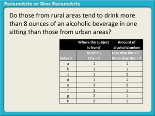 Do those from rural areas tend to drink more 
than 8 ounces of an alcoholic beverage in one 
sitting than those from urban areas? 
Where the subject 
is from? 
Amount of 
alcohol drunken 
Subject 
Rural = 1 
City = 2 
Less than 8oz = 1 
More than 8oz = 2 
a 1 1 
b 1 1 
c 1 2 
d 1 1 
e 2 2 
f 2 1 
g 2 1 
h 2 1 
 