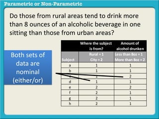 Do those from rural areas tend to drink more 
than 8 ounces of an alcoholic beverage in one 
sitting than those from urban areas? 
Where the subject 
is from? 
Amount of 
alcohol drunken 
Subject 
Rural = 1 
City = 2 
Less than 8oz = 1 
More than 8oz = 2 
a 1 1 
b 1 1 
c 1 2 
d 1 1 
e 2 2 
f 2 1 
g 2 1 
h 2 1 
Both sets of 
data are 
nominal 
(either/or) 
 