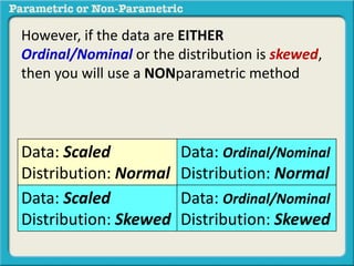However, if the data are EITHER 
Ordinal/Nominal or the distribution is skewed, 
then you will use a NONparametric method 
Data: Scaled 
Distribution: Normal 
Data: Ordinal/Nominal 
Distribution: Normal 
Data: Scaled 
Distribution: Skewed 
Data: Ordinal/Nominal 
Distribution: Skewed 
 
