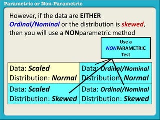 However, if the data are EITHER 
Ordinal/Nominal or the distribution is skewed, 
then you will use a NONparametric method 
Data: Scaled 
Distribution: Normal 
Use a 
NONPARAMETRIC 
Test 
Data: Ordinal/Nominal 
Distribution: Normal 
Data: Scaled 
Distribution: Skewed 
Data: Ordinal/Nominal 
Distribution: Skewed 
 
