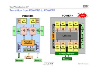 Global Alliance Solutions, SAP

Transition from POWER6 to POWER7

                     POWER6                                         POWER7                    NEW

             Alti P6              P6 Alti
             Vec Core            Core Vec
                                                           P7       P7      P7     P7
                                                       P Core      Core    Core   Core
                                                       O                                         S
                                                       W  L2        L2      L2      L2
            L3       4 MB        4 MB      L3          E                                         M
      L3    Ctrl       L2          L2      Ctrl   L3   R                                         P

                                                       G            L3 Cache                     F
                                                       X                                         A
                                                                                                 B
                                                                                                 R
                       Fabric Bus                      B                                         I
                       Controller                      U    L2      L2      L2      L2
                                                                                                 C
                                         Memory
            Memory




                                                       S
                                          Cntrl
             Cntrl




                                                            P7      P7      P7     P7
                                                           Core    Core    Core   Core
                       GX Bus Cntrl

                                                                 Memory Interface
                             GX+
                            Bridge
                                                                     Memory++
           Memory+                      Memory+

                                                                                         © 2010 IBM Corporation
 