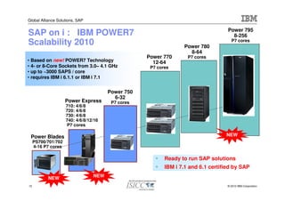 Global Alliance Solutions, SAP

                                                                                    Power 795
SAP on i : IBM POWER7                                                                 8-256
Scalability 2010                                                  Power 780
                                                                                      P7 cores

                                                                    8-64
                                                    Power 770       P7 cores
• Based on new! POWER7 Technology                     12-64
• 4- or 8-Core Sockets from 3.0– 4.1 GHz             P7 cores
• up to ~3000 SAPS / core
• requires IBM i 6.1.1 or IBM i 7.1


                                        Power 750
                                          6-32
                     Power Express       P7 cores
                     710: 4/6/8
                     720: 4/6/8
                     730: 4/6/8
                     740: 4/6/8/12/16
                     P7 cores

 Power Blades                                                                      NEW
     PS700/701/702
     4-16 P7 cores

                                                           Ready to run SAP solutions
                                                           IBM i 7.1 and 6.1 certified by SAP

           NEW                    NEW

15                                                                                  © 2010 IBM Corporation
 