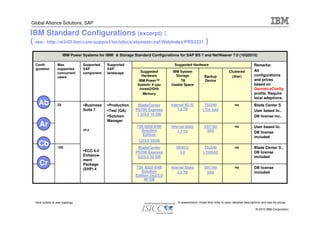 Global Alliance Solutions, SAP

IBM Standard Configurations (excerpt) :
( see: http://w3-03.ibm.com/support/techdocs/atsmastr.nsf/WebIndex/PRS3331 )
                        IBM Power Systems for IBMi & Storage Standard Configurations for SAP BS 7 and NetWeaver 7.0 (10Q2010)

  Confi-           Max.           Supported    Supported                          Suggested Hardware                                          Remarks:
  guration         supported      SAP          SAP
                                                               Suggested         IBM System                               Clustered           All
                   concurrent     component    landscape
                   users                                        Hardware           Storage              Backup              (3tier)           configurations
                                                              IBM Power™              TB                Device                                and prices
                                                              System- # cpu     Usable Space                                                  based on
                                                               cores@GHz                                                                      German eConfig
                                                                 Memory                                                                       profile. Require
                                                                                                                                              local adaptions.
    Ab             25              Business     Production    BladeCenter       Internal BC-S/         TS2240                  no             Blade Center S
                                  Suite 7                    PS700 Express          1.2 TB            LT04 SAS
                                                Test (QA)                                                                                     User based lic..
                                                Solution      1 @3.0 16 GB                                                                    DB license inc..
                                               Manager
    Ar                                                        720 8202-E4B      Internal disks          DAT160                 no             User based lic.
                                  aka                           Solution            1.7 TB               SAS
                                                                                                                                              DB license
                                                                 Edition
                                                                                                                                              included
                                                               1@3.0 32Gb
    Cb             100                                        BladeCenter          DS3512               TS2240                 no             Blade Center S ,
                                   ECC 6.0                   PS700 Express           3.6               LT04SAS                                DB license
                                  Enhance-                    2@3.0 32 GB                                                                     included
                                  ment
    Cr                            Package
                                                             720 8202-E4B       Internal Disks          DAT160                 no             DB license
                                  (EHP) 4
                                                                Solution            2.2 TB               SAS                                  included
                                                             Edition 2x@3.0
                                                                  48 GB




  klick bullets to see topology                                                     In presentation mode klick links to open detailed descriptions and see list prices

                                                                                                                                               © 2010 IBM Corporation
 