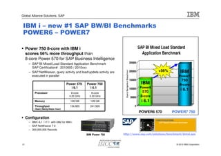 Global Alliance Solutions, SAP


IBM i – new #1 SAP BW/BI Benchmarks
POWER6 – POWER7

     Power 750 8-core with IBM i                                                                                             SAP BI Mixed Load Standard
     scores 56% more throughput than                                                                                           Application Benchmark
     8-core Power 570 for SAP Business Intelligence
      – SAP BI Mixed Load Standard Application Benchmark                                                            250000
        SAP Certification# : 2010005 / 2010xxx
                                                                                                                                        +56%         IBM




                                                                      Q u e ry N a v ig a tio n S te p s /h o u r
      – SAP NetWeaver, query activity and load/update activity are                                                  200000
        executed in parallel                                                                                                                        Power7
                                                                                                                    150000                           750
                                       Power 570    Power 750                                                                 IBM                   8-core
                                          i 6.1       i 6.1                                                         100000    Power6
                                                                                                                               570
                                                                                                                                                     i 6.1
           Processor                      8-core       8-core
                                         4.20 GHz     3.30 GHz                                                      50000     8-core
           Memory                         128 GB      128 GB                                                                   i 6.1
           Throughput                     154,920     241,526                                                           0
           (Query Navig.Steps/ hour)
                                                                                                                             POWER6 570        POWER7 750
     Configuration
      – IBM i 6.1 / I 7.1 with DB2 for IBM i
      – SAP NetWeaver 7.0
      – 300,000,000 Records
                                                    IBM Power 750    http://www.sap.com/solutions/benchmark/bimxl.epx


21                                                                                                                                                © 2010 IBM Corporation
 