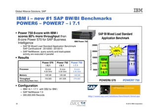 Global Alliance Solutions, SAP


IBM i – new #1 SAP BW/BI Benchmarks
POWER6 – POWER7 – i 7.1

     Power 750 8-core with IBM i                                                                                                     SAP BI Mixed Load Standard
     scores 80% more throughput than
     8-core Power 570 for SAP Business                                                                                                 Application Benchmark
                                                             IBM Power 750
     Intelligence
                                                                                                                            250000
       – SAP BI Mixed Load Standard Application Benchmark
         SAP Certification# : 2010005 / 2010015
                                                                                                                                                +80%         IBM




                                                                              Q u e ry N a v ig a tio n S te p s /h o u r
       – SAP NetWeaver, query activity and load/update                                                                      200000
         activity are executed in parallel                                                                                                                  Power7
     Results                                                                                                                150000                           750
                                                                                                                                      IBM                   8-core
                                  Power 570   Power 750    Power 750                                                        100000    Power6
                                     i 6.1      i 6.1        i 7.1                                                                     570
                                                                                                                                                             i 7.1
      Processor                     8-core       8-core      8-core                                                          50000    8-core
                                   4.20 GHz     3.30 GHz    3.30 GHz
                                                                                                                                       i 6.1
      Memory                        128 GB      128 GB       128 GB                                                             0
      Throughput                    154,920     241,526      278,462
      (Query Navig.Steps/ hour)                                                                                                      POWER6 570        POWER7 750

     Configuration
       – IBM i 6.1 / I 7.1 with DB2 for IBM i
       – SAP NetWeaver 7.0
       – 300,000,000 Records                                                 http://www.sap.com/solutions/benchmark/bimxl.epx


22                                                                                                                                                        © 2010 IBM Corporation
 