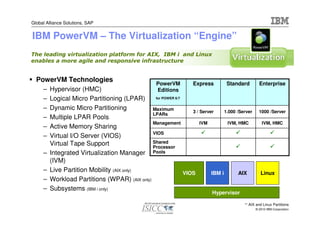 Global Alliance Solutions, SAP


IBM PowerVM – The Virtualization “Engine”
The leading virtualization platform for AIX, IBM i and Linux
enables a more agile and responsive infrastructure


  PowerVM Technologies
                                                     PowerVM        Express       Standard        Enterprise
     –   Hypervisor (HMC)                            Editions
     –   Logical Micro Partitioning (LPAR)      for POWER 6/7


     –   Dynamic Micro Partitioning            Maximum
                                                                 3 / Server     1.000 /Server     1000 /Server
                                               LPARs
     –   Multiple LPAR Pools
                                               Management            IVM          IVM, HMC          IVM, HMC
     –   Active Memory Sharing
                                               VIOS
     –   Virtual I/O Server (VIOS)
         Virtual Tape Support                  Shared
                                               Processor
     –   Integrated Virtualization Manager Pools
         (IVM)
     –   Live Partition Mobility (AIX only)                   VIOS        IBM i        AIX         Linux
     –   Workload Partitions (WPAR) (AIX only)
     –   Subsystems (IBM i only)
                                                                            Hypervisor

                                                                                         ** AIX and Linux Partitions
                                                                                                © 2010 IBM Corporation
 