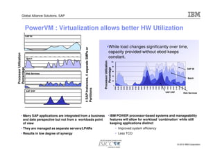 Global Alliance Solutions, SAP



                        PowerVM : Virtualization allows better HW Utilization
                        SAP BI




                                                                                                                                                                                                                                               While load changes significantly over time,




                                                                                                                                                                                              4 SAP Instances, 4 separate SMPs or
                                                                                                                                                                                                                                               capacity provided without ebod keeps
Processor Utilization




                            01:00


                            Batch
                                            03:00           05:00           07:00           09:00           11:00           13:00       15:00      17:00     19:00    21:00   23:00
                                                                                                                                                                                                                                               constant.




                                                                                                                                                                                                                                    Processor Utilization
                                                                                                                                                                                                                                                        100


                                                                                                                                                                                                                                                            80
Percentage




                                                                                                                                                                                                                                        Percentage
                                                                                                                                                                                                                                                                                                                                                                                                                                                                           SAP BI
                                                                                                                                                                                                                                                            60
                            Web Services
                                                                                                                                                                                                                                                            40
                                                                                                                                                                                                                                                                                                                                                                                                                                                                           Batch
                                                                                                                                                                                                                                                            20


                                                                                                                                                                                                                                                             0




                                                                                                                                                                                                                                                                 00:00

                                                                                                                                                                                                                                                                         01:00

                                                                                                                                                                                                                                                                                 02:00

                                                                                                                                                                                                                                                                                         03:00

                                                                                                                                                                                                                                                                                                 04:00

                                                                                                                                                                                                                                                                                                         05:00

                                                                                                                                                                                                                                                                                                                 06:00

                                                                                                                                                                                                                                                                                                                         07:00

                                                                                                                                                                                                                                                                                                                                 08:00

                                                                                                                                                                                                                                                                                                                                         09:00

                                                                                                                                                                                                                                                                                                                                                 10:00

                                                                                                                                                                                                                                                                                                                                                         11:00

                                                                                                                                                                                                                                                                                                                                                                 12:00

                                                                                                                                                                                                                                                                                                                                                                         13:00

                                                                                                                                                                                                                                                                                                                                                                                 14:00

                                                                                                                                                                                                                                                                                                                                                                                         15:00

                                                                                                                                                                                                                                                                                                                                                                                                 16:00

                                                                                                                                                                                                                                                                                                                                                                                                         17:00

                                                                                                                                                                                                                                                                                                                                                                                                                 18:00

                                                                                                                                                                                                                                                                                                                                                                                                                         19:00

                                                                                                                                                                                                                                                                                                                                                                                                                                 20:00

                                                                                                                                                                                                                                                                                                                                                                                                                                         21:00

                                                                                                                                                                                                                                                                                                                                                                                                                                                  22:00

                                                                                                                                                                                                                                                                                                                                                                                                                                                          23:00

                                                                                                                                                                                                                                                                                                                                                                                                                                                                   24:00
                                                                                                                                                                                              Partitions
                    00:00           02:00           04:00           06:00           08:00           10:00           12:00           14:00       16:00      18:00     20:00    22:00   24:00




                            SAP ERP
                                                                                                                                                                                                                                                                                                                                                                                                             SAP ERP                                              Web Services




          • Many SAP applications are integrated from a business                                                                                                                                                                              • IBM POWER processor-based systems and manageability
            and date perspective but not from a workloads point                                                                                                                                                                                 features will allow for workload ‘combination’ while still
            of view                                                                                                                                                                                                                             keeping applications distinct
          • They are managed as separate servers/LPARs                                                                                                                                                                                                            • Improved system efficiency
          • Results in low degree of synergy                                                                                                                                                                                                                      • Less TCO


                                                                                                                                                                                                                                                                                                                                                                                                                                                 © 2010 IBM Corporation
 
