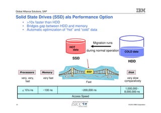 Global Alliance Solutions, SAP

Solid State Drives (SSD) als Performance Option
      • >10x faster than HDD
      • Bridges gap between HDD and memory
      • Automatic optimization of “hot” and “cold” data


                                                         Migration runs
                                      HOT
                                        data      during normal operation   COLD data

                                       SSD
                                                                               HDD


     Processors          Memory                   SSD                          Disk

      very, very,         very fast                                           very slow
         fast                                     Fast                      comparatively

                                                                             1,000,000 -
      < 10’s ns           ~100 ns              ~200,000 ns
                                                                            8,000,000 ns
                                       Access Speed


31                                                                             © 2010 IBM Corporation
 