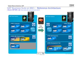 Global Alliance Solutions, SAP

SAP Business Suite on IBM i : Reference Architecture
( Source: SAP SDN , see: http://www.sdn.sap.com/irj/sdn/db4 )




    IBM Power Systems                                                 IBM Power Systems




      LPAR1: Production                                                                              LPAR1: Backup


                 ERP                 SCM
                                                           Data                                SCM           ERP
                                                          Mirroring

                                             iASP                         iASP
                 CRM                 PLM                                                       PLM           CRM




      LPAR2: IBM i Express Edition                                      LPAR2: BW Production

                                                                                   BW
                 PI                  EP


                                                                        LPAR3: Development & Test
      LPAR3:

                 APO
                 LC
                                                                                      ERP PLM PI
                                                                                      CRM BW EP             SolMan
                                                                                      SCM


                                                                                                       © 2010 IBM Corporation
 