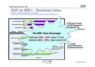 Global Alliance Solutions, SAP


   SAP on IBM i : Business Value
   Source: ITG Status Report , June 2009
   ( ftp://ftp.software.ibm.com/common/ssi/sa/wh/n/orw03002usen/ORW03002USEN.PDF )




                                                                                     Three-year IT Costs
                                                                                     for ERP Deployment
                                                                                     Averages for All
                                                                                     Installations (EnterpriseOne)

                                       The IBM i Cost Advantage:
                                  between 34% - 50% lower IT cost
                                 between 80% - 85% lower downtime
                                                                                      Three-year
                                                                                      Costs of Downtime
                                                                                      by Industry Scenario




  Source: ITG White Paper, June 2009

                                                                                                   © 2010 IBM Corporation
 