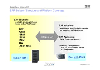 Global Alliance Solutions, SAP

SAP Solution Structure and Platform Coverage


      SAP solutions
      - available on ALL platforms
      - based on SAP NetWeaver
                                                   SAP solutions:
                                                   - available on specific platforms only,
              ERP                                  - not based on SAP NetWeaver
              CRM
              SRM
              SCM                    Integration   SAP Appliances:
                                                    BWA, Enterprise Search ...
              PLM
              BW
              All-in-One                           Auxiliary Components:
             .                                       ADS, LC, SAP Content Server
             .                                       BO components
             .                                       ......



    Run on IBM i                                               Run with IBM i


                                                                              © 2010 IBM Corporation
 