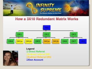 Legend Direct Referral Indirect referral DR! Indirect Referral DR2 Own Account 
