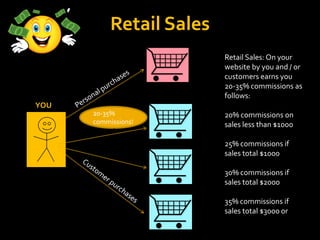 Retail Sales
                          Retail Sales: On your
                          website by you and / or
                          customers earns you
                          20-35% commissions as
                          follows:
YOU
      20-35%              20% commissions on
      commissions!        sales less than $1000

                          25% commissions if
                          sales total $1000

                          30% commissions if
                          sales total $2000

                          35% commissions if
                          sales total $3000 or
                          more.
 