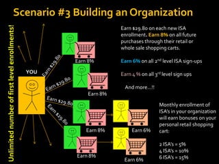 Scenario #3 Building an Organization
Unlimited number of first level enrollments!

                                                                   Earn $29.80 on each new ISA
                                                                   enrollment. Earn 8% on all future
                                                                   purchases through their retail or
                                                                   whole sale shopping carts.

                                                     Earn 8%       Earn 6% on all 2nd level ISA sign-ups
                                               YOU                 Earn 4 % on all 3rd level sign ups

                                                                    And more…!!
                                                         Earn 8%
                                                                                     Monthly enrollment of
                                                                                     ISA’s in your organization
                                                                                     will earn bonuses on your
                                                                                     personal retail shopping
                                                         Earn 8%        Earn 6%      cart:

                                                                                     2 ISA’s = 5%
                                                                                     4 ISA’s = 10%
                                                     Earn 8%                         6 ISA’s = 15%
                                                                    Earn 6%
 