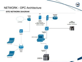NETWORK - OPC Architecture
 