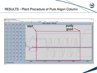RESULTS - Plant Procedure of Pure Argon Column
 