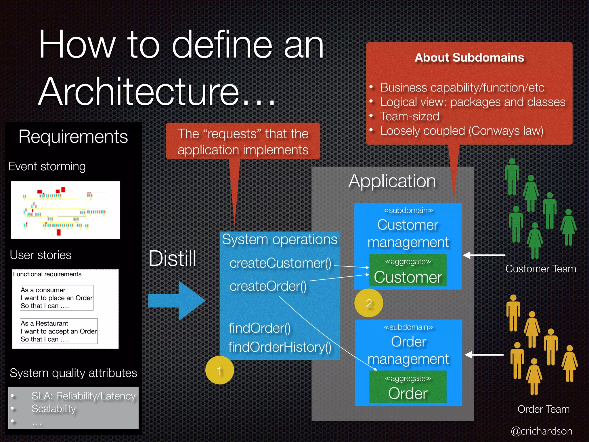 @crichardson
How to define an
Architecture…
Application
≪subdomain≫
Customer
management
≪aggregate≫
Customer
≪subdomain≫
Order
management
≪aggregate≫
Order
createCustomer()
createOrder()
findOrder()
findOrderHistory()
System operations
Distill
Requirements
Event storming
Functional requirements
As a consumer
I want to place an Order
So that I can ….
As a Restaurant
I want to accept an Order
So that I can ….
User stories
• SLA: Reliability/Latency
• Scalability
• …
System quality attributes
The “requests” that the
application implements
Customer Team
Order Team
About Subdomains
• Business capability/function/etc
• Logical view: packages and classes
• Team-sized
• Loosely coupled (Conways law)
1
2
 