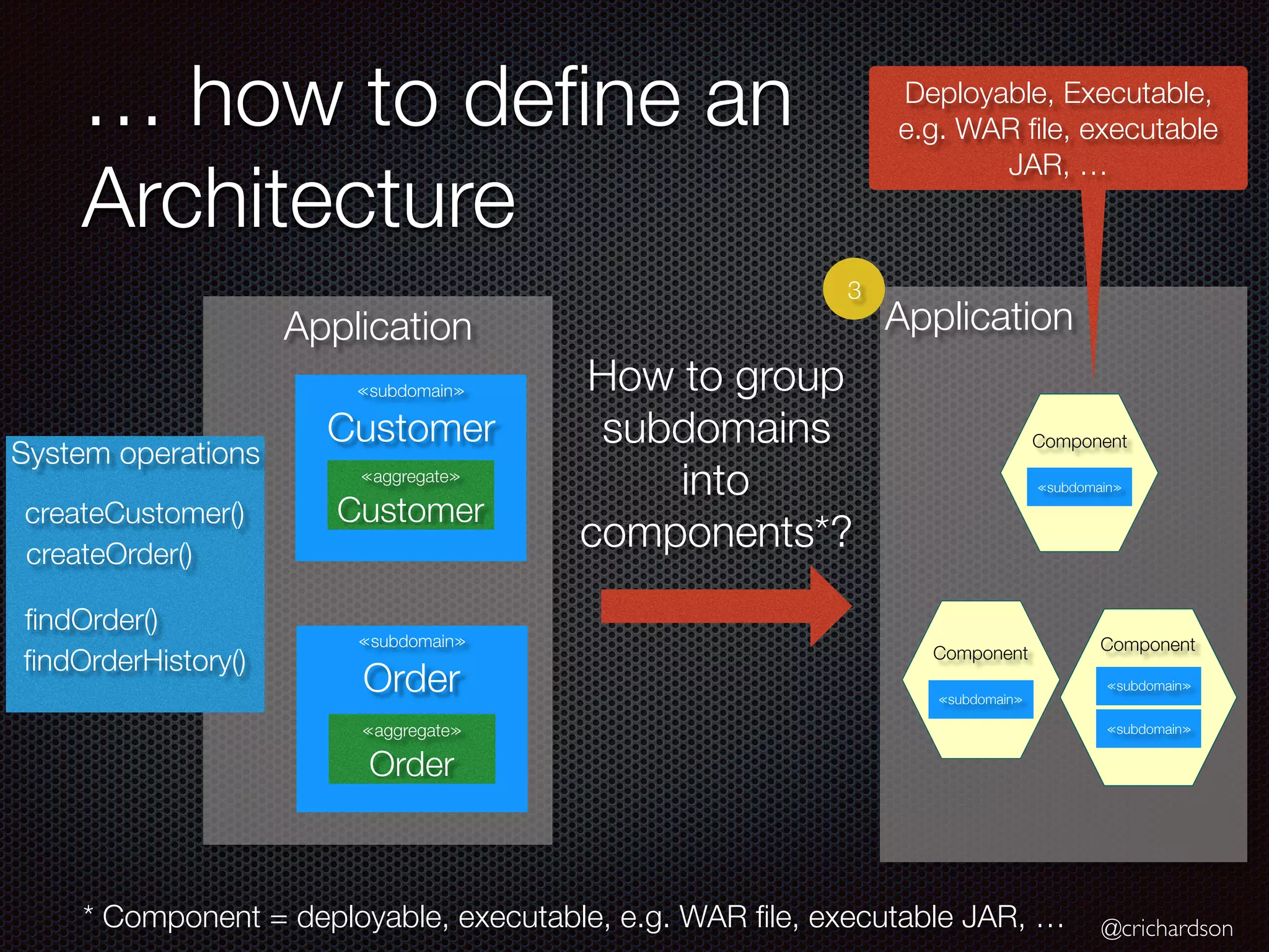 @crichardson
Application
… how to define an
Architecture
Application
≪subdomain≫
Customer
≪aggregate≫
Customer
≪subdomain≫
Order
≪aggregate≫
Order
createCustomer()
createOrder()
findOrder()
findOrderHistory()
System operations
Component
≪subdomain≫
≪subdomain≫
≪subdomain≫
≪subdomain≫
How to group
subdomains
into
components*?
Component Component
* Component = deployable, executable, e.g. WAR file, executable JAR, …
3
Deployable, Executable,
e.g. WAR file, executable
JAR, …
 