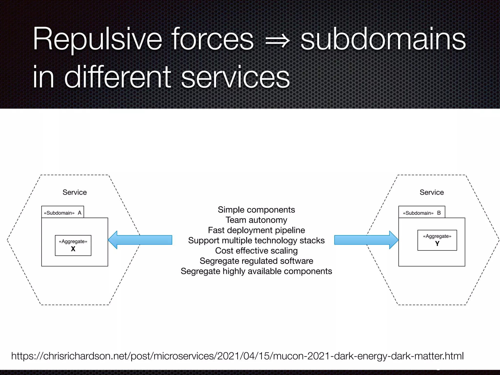 @crichardson
Repulsive forces subdomains
in different services
https://chrisrichardson.net/post/microservices/2021/04/15/mucon-2021-dark-energy-dark-matter.html
Service
Service
«Subdomain» A
«Aggregate»
X
«Subdomain» B
«Aggregate»
Y
Simple components
Team autonomy
Fast deployment pipeline
Support multiple technology stacks
Cost eﬀective scaling
Segregate regulated software
Segregate highly available components
 
