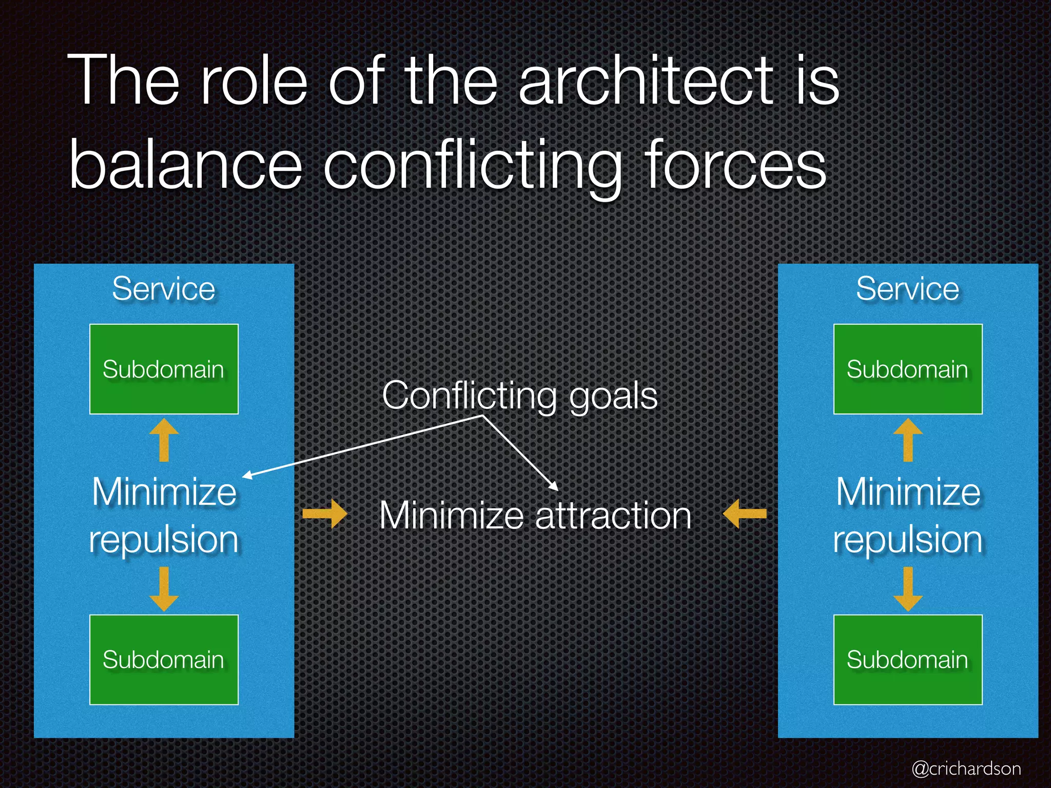 @crichardson
The role of the architect is
balance conflicting forces
Minimize attraction
Service
Subdomain
Subdomain
Minimize
repulsion
Service
Subdomain
Subdomain
Minimize
repulsion
Conflicting goals
 
