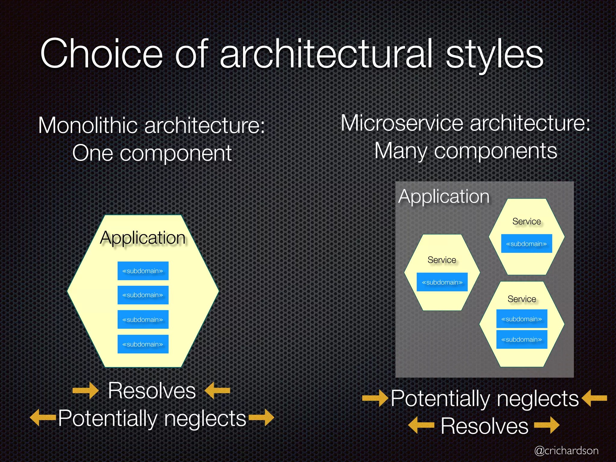 @crichardson
Choice of architectural styles
Application
Service
≪subdomain≫
≪subdomain≫
≪subdomain≫
≪subdomain≫
Service
Service
Application
≪subdomain≫
≪subdomain≫
≪subdomain≫
≪subdomain≫
Monolithic architecture:
One component
Microservice architecture:
Many components
Resolves
Potentially neglects
Potentially neglects
Resolves
 
