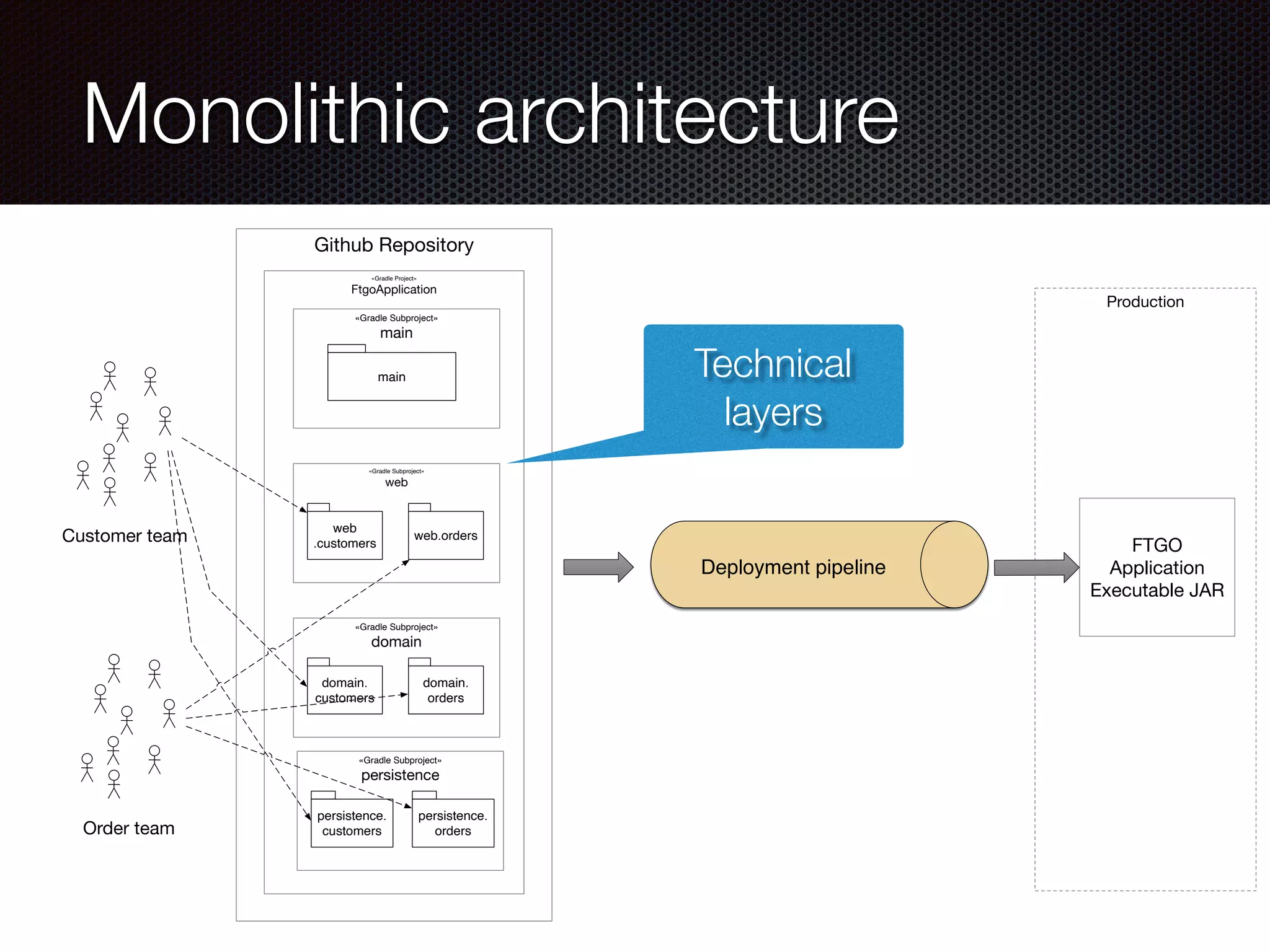 @crichardson
Monolithic architecture
Github Repository
«Gradle Project»
FtgoApplication
«Gradle Subproject»
main
main
«Gradle Subproject»
web
web
.customers
web.orders
«Gradle Subproject»
domain
domain.
customers
domain.
orders
«Gradle Subproject»
persistence
persistence.
customers
persistence.
orders
Customer team
Order team
Deployment pipeline
Production
FTGO
Application
Executable JAR
Technical
layers
 