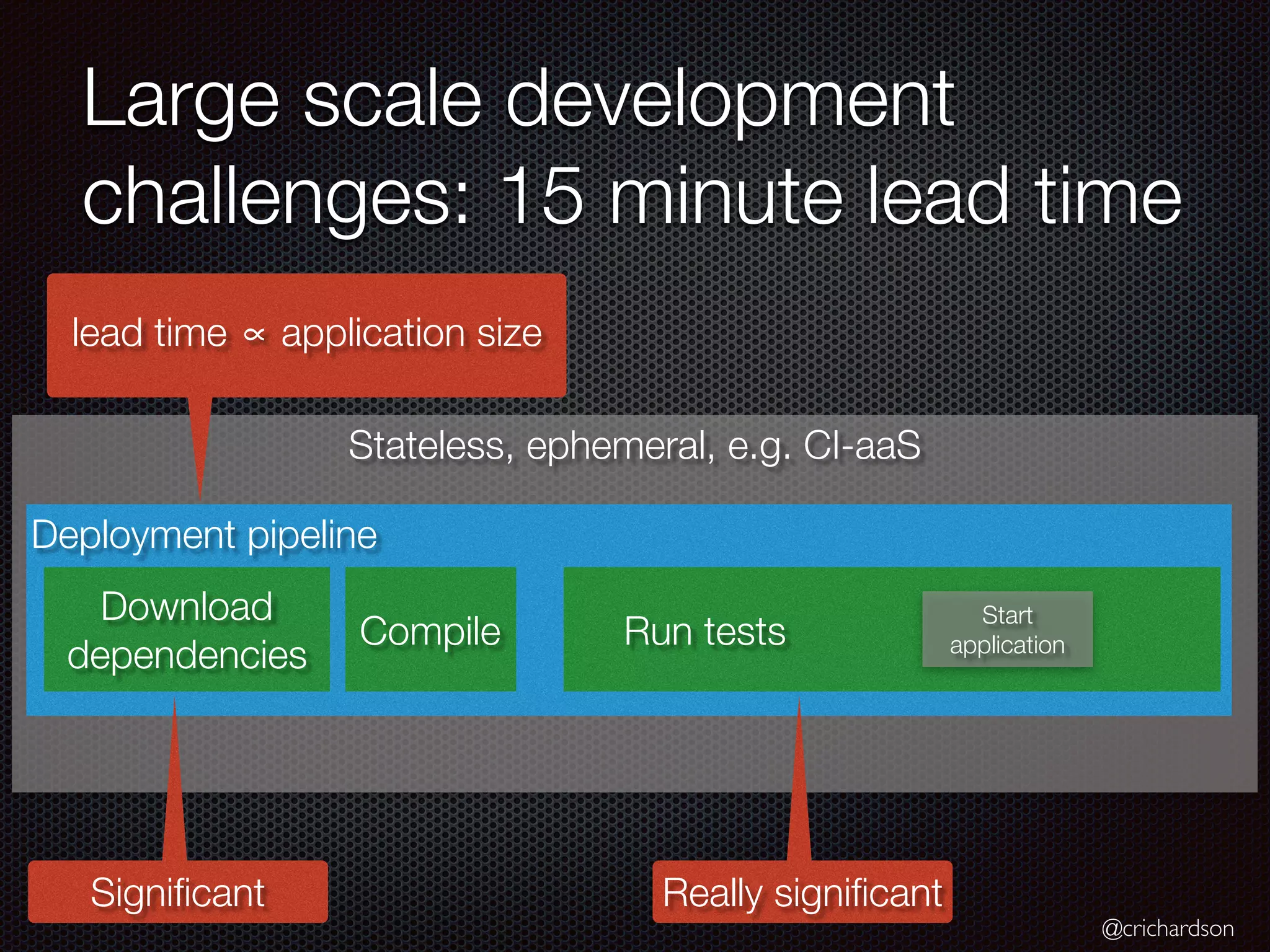 @crichardson
Stateless, ephemeral, e.g. CI-aaS
Large scale development
challenges: 15 minute lead time
Deployment pipeline
Compile
Download
dependencies
Start
application
Run tests
lead time ∝ application size
Significant Really significant
 