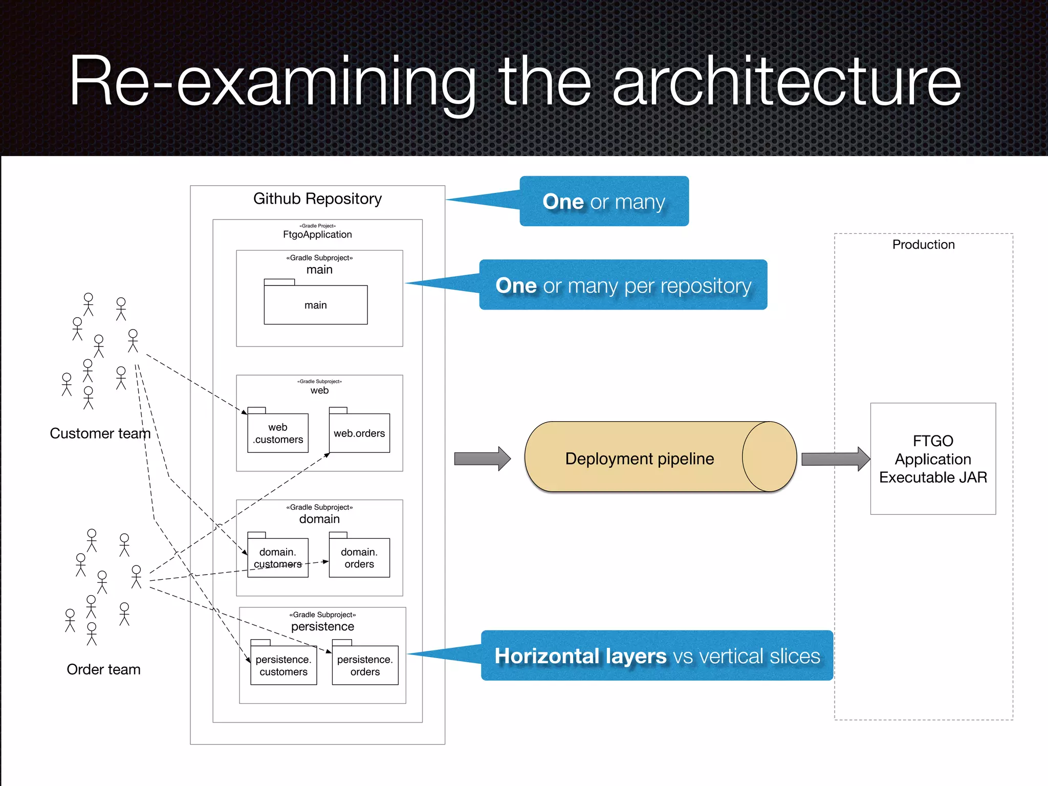 @crichardson
Github Repository
«Gradle Project»
FtgoApplication
«Gradle Subproject»
main
main
«Gradle Subproject»
web
web
.customers
web.orders
«Gradle Subproject»
domain
domain.
customers
domain.
orders
«Gradle Subproject»
persistence
persistence.
customers
persistence.
orders
Customer team
Order team
Deployment pipeline
Production
FTGO
Application
Executable JAR
Re-examining the architecture
One or many
One or many per repository
Horizontal layers vs vertical slices
 