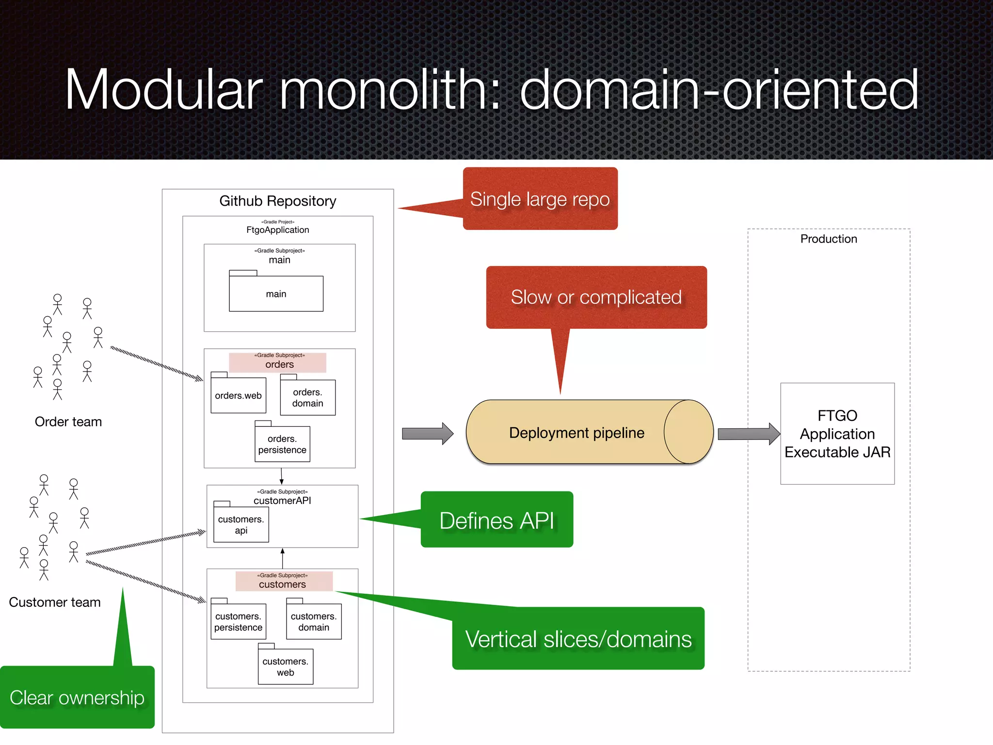 @crichardson
Github Repository
«Gradle Project»
FtgoApplication
«Gradle Subproject»
main
main
«Gradle Subproject»
orders
orders.web
«Gradle Subproject»
customerAPI
orders.
domain
«Gradle Subproject»
customers
customers.
persistence
orders.
persistence
Customer team
Order team
Deployment pipeline
Production
FTGO
Application
Executable JAR
customers.
domain
customers.
web
customers.
api
Modular monolith: domain-oriented
Defines API
Vertical slices/domains
Clear ownership
Single large repo
Slow or complicated
 