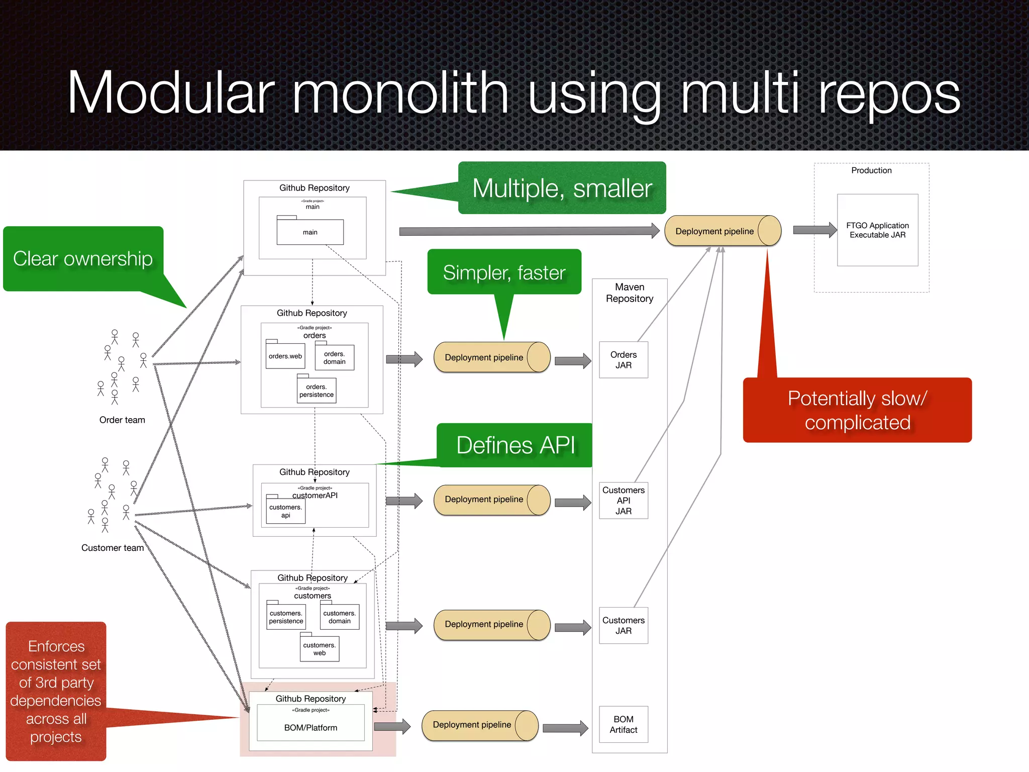@crichardson
Modular monolith using multi repos
Enforces
consistent set
of 3rd party
dependencies
across all
projects
Defines API
Clear ownership
Multiple, smaller
Simpler, faster
Potentially slow/
complicated
Maven
Repository
Github Repository
Github Repository
Github Repository
Github Repository
«Gradle project»
main
main
«Gradle project»
orders
orders.web
«Gradle project»
customerAPI
orders.
domain
«Gradle project»
customers
customers.
persistence
orders.
persistence
Customer team
Order team
Deployment pipeline
Production
FTGO Application
Executable JAR
customers.
domain
customers.
web
customers.
api
Orders
JAR
Deployment pipeline
Customers
API
JAR
Deployment pipeline Customers
JAR
Deployment pipeline
Github Repository
«Gradle project»
BOM/Platform Deployment pipeline
BOM
Artifact
 