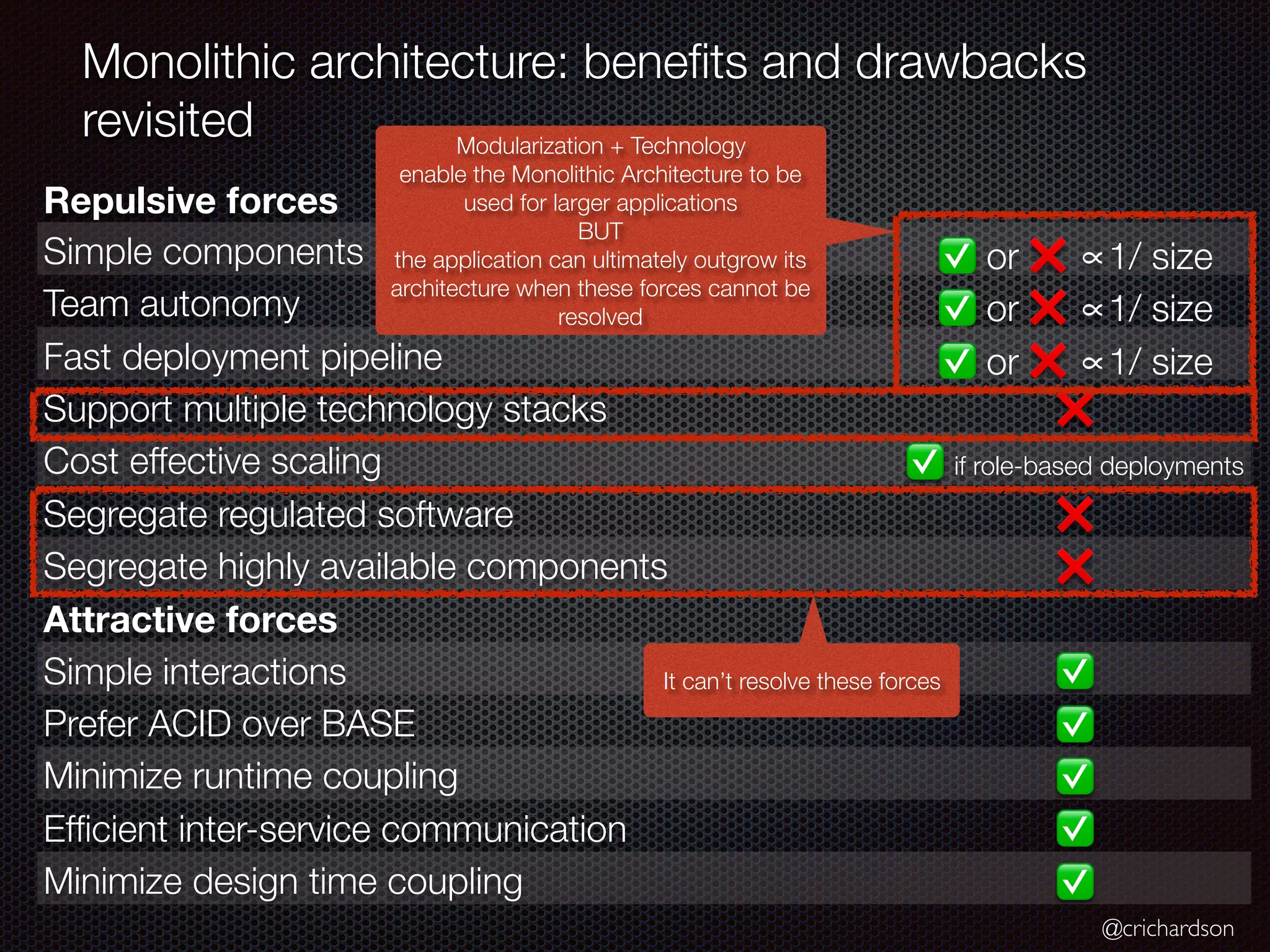 @crichardson
Monolithic architecture: benefits and drawbacks
revisited
Repulsive forces
Simple components ✅ or ❌ ∝1/ size
Team autonomy ✅ or ❌ ∝1/ size
Fast deployment pipeline ✅ or ❌ ∝1/ size
Support multiple technology stacks ❌
Cost effective scaling ✅ if role-based deployments
Segregate regulated software ❌
Segregate highly available components ❌
Attractive forces
Simple interactions ✅
Prefer ACID over BASE ✅
Minimize runtime coupling ✅
Efficient inter-service communication ✅
Minimize design time coupling ✅
Modularization + Technology
enable the Monolithic Architecture to be
used for larger applications
BUT
the application can ultimately outgrow its
architecture when these forces cannot be
resolved
It can’t resolve these forces
 