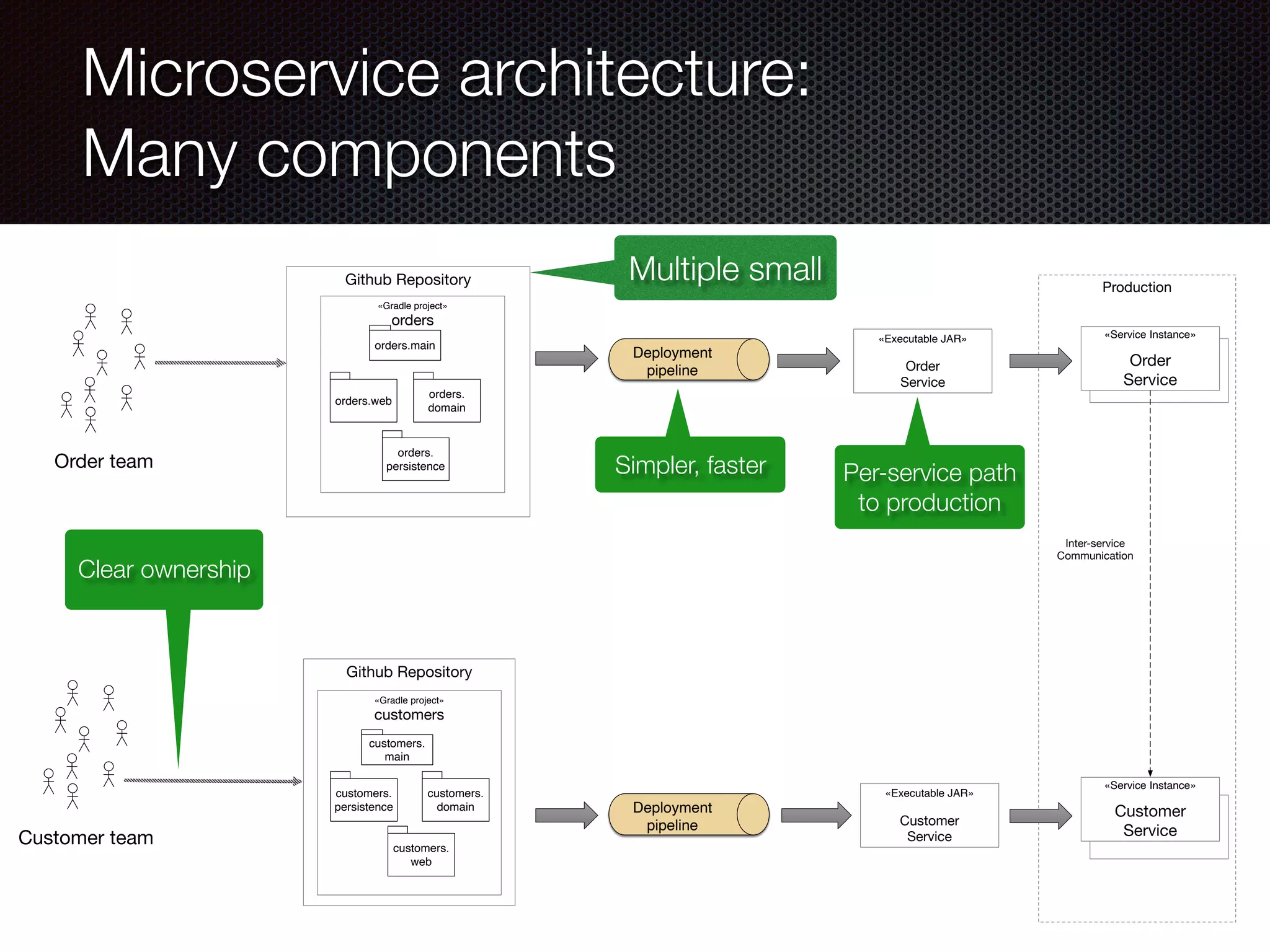 @crichardson
Microservice architecture:
Many components
Production
Github Repository
Github Repository
«Gradle project»
orders
orders.web
orders.
domain
«Gradle project»
customers
customers.
persistence
orders.
persistence
Customer team
Order team
Deployment
pipeline
«Executable JAR»
Order
Service
customers.
domain
customers.
web
customers.
main
orders.main
«Executable JAR»
Customer
Service
Deployment
pipeline
«Service Instance»
Order
Service
«Service Instance»
Customer
Service
Inter-service
Communication
Clear ownership
Multiple small
Simpler, faster Per-service path
to production
 