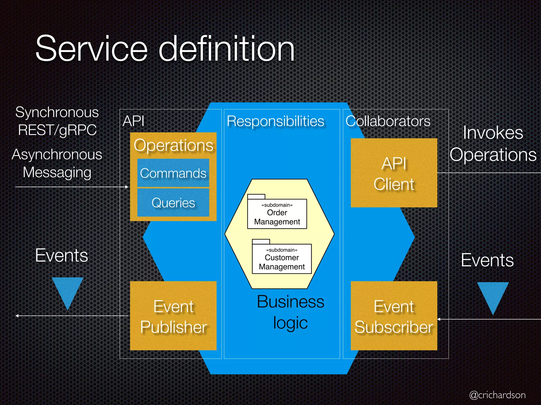 @crichardson
API
Service definition
Operations
Event
Publisher
Commands
Queries
Synchronous
REST/gRPC
Asynchronous
Messaging
Events
Event
Subscriber
API
Client
Invokes
Operations
Events
Collaborators
Responsibilities
«subdomain»
Order
Management
«subdomain»
Customer
Management
Business
logic
 