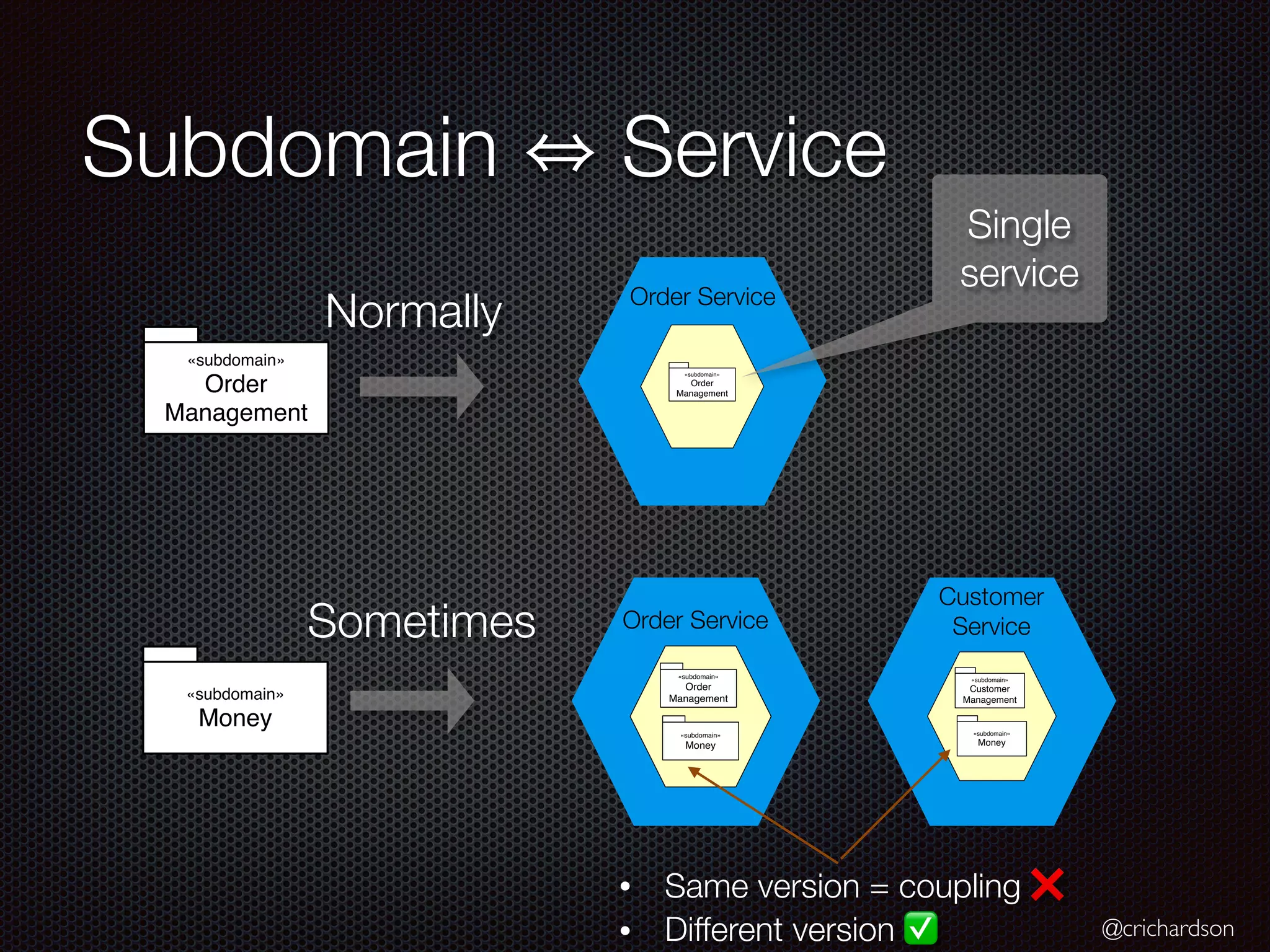 @crichardson
Subdomain Service
«subdomain»
Order
Management
«subdomain»
Order
Management
Order Service
«subdomain»
Money
Order Service
«subdomain»
Money
«subdomain»
Order
Management
Customer
Service
«subdomain»
Money
«subdomain»
Customer
Management
Normally
Sometimes
• Same version = coupling ❌
• Different version ✅
Single
service
 