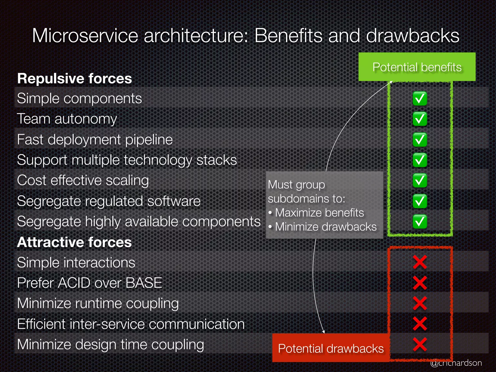 @crichardson
Microservice architecture: Benefits and drawbacks
Repulsive forces
Simple components ✅
Team autonomy ✅
Fast deployment pipeline ✅
Support multiple technology stacks ✅
Cost effective scaling ✅
Segregate regulated software ✅
Segregate highly available components ✅
Attractive forces
Simple interactions ❌
Prefer ACID over BASE ❌
Minimize runtime coupling ❌
Efficient inter-service communication ❌
Minimize design time coupling ❌
Must group
subdomains to:
• Maximize benefits
• Minimize drawbacks
Potential benefits
Potential drawbacks
 