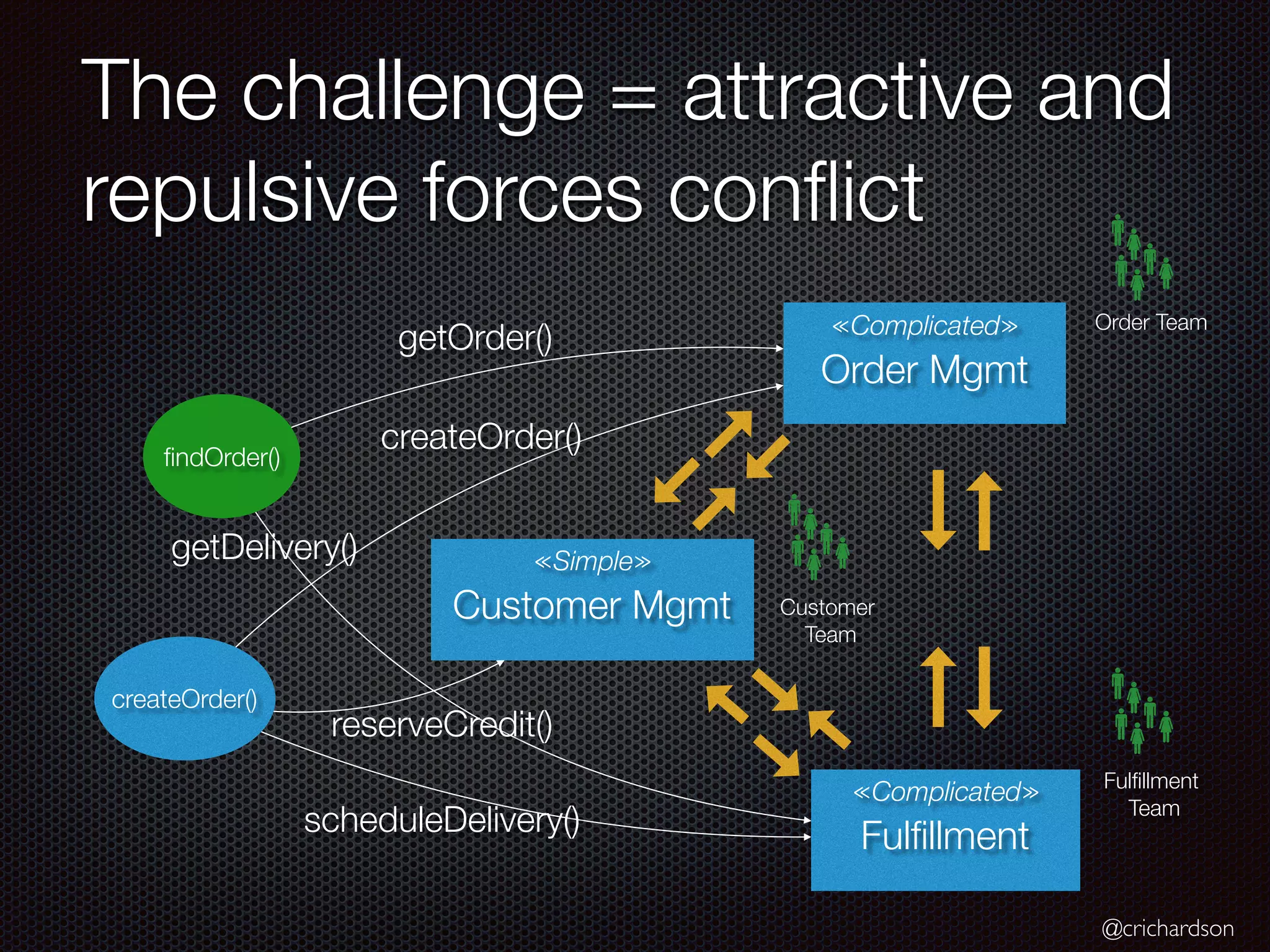@crichardson
The challenge = attractive and
repulsive forces conflict
≪Complicated≫
Order Mgmt
≪Simple≫
Customer Mgmt
≪Complicated≫
Fulfillment
findOrder()
createOrder()
Order Team
Fulfillment
Team
Customer
Team
getOrder()
createOrder()
reserveCredit()
getDelivery()
scheduleDelivery()
 