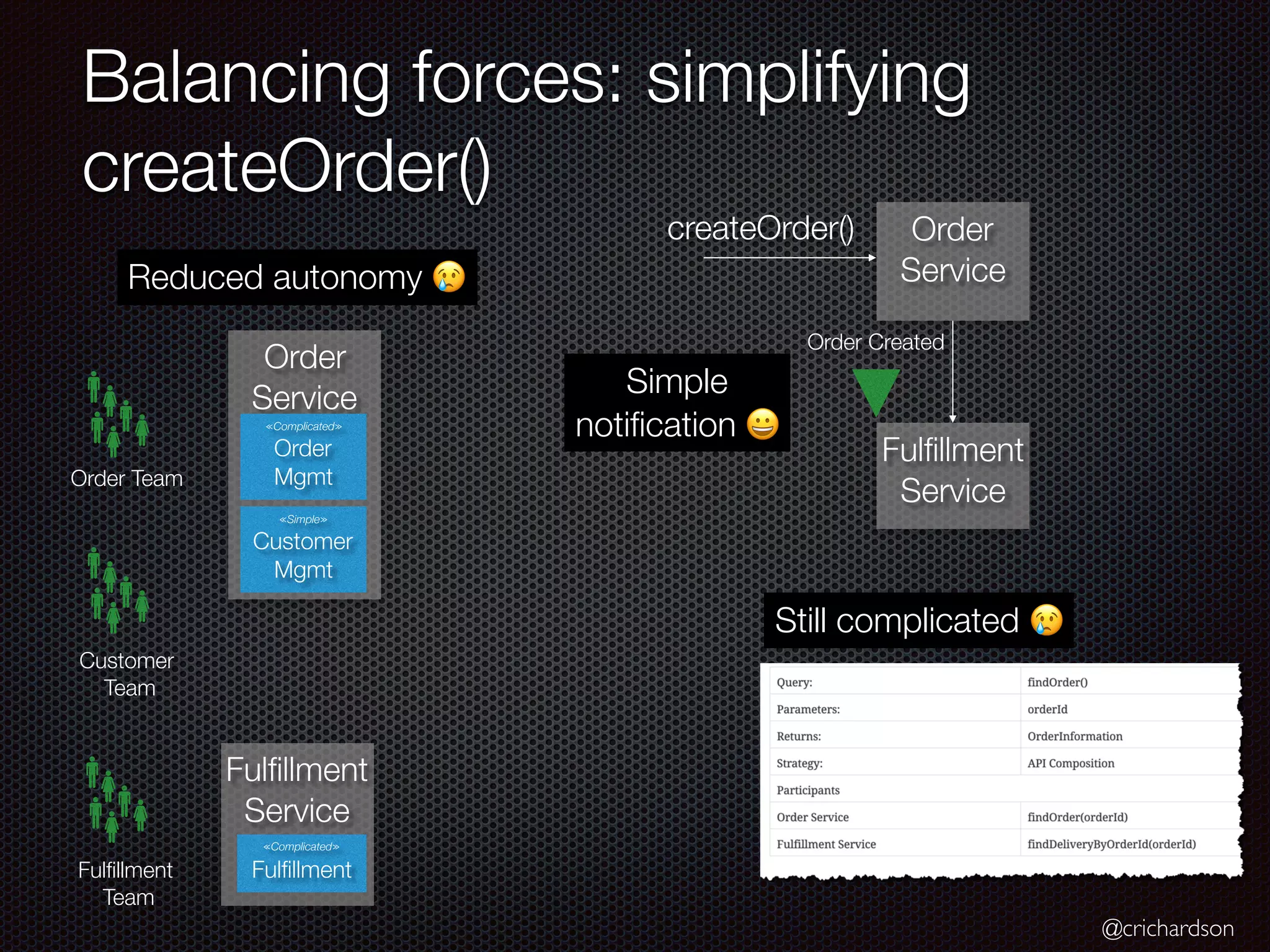 @crichardson
Balancing forces: simplifying
createOrder()
Order Team
Fulfillment
Team
Customer
Team
Fulfillment
Service
Order
Service
≪Complicated≫
Order
Mgmt
≪Simple≫
Customer
Mgmt
≪Complicated≫
Fulfillment
Reduced autonomy 😢
Fulfillment
Service
Order
Service
createOrder()
Order Created
Simple
notification 😀
Still complicated 😢
 