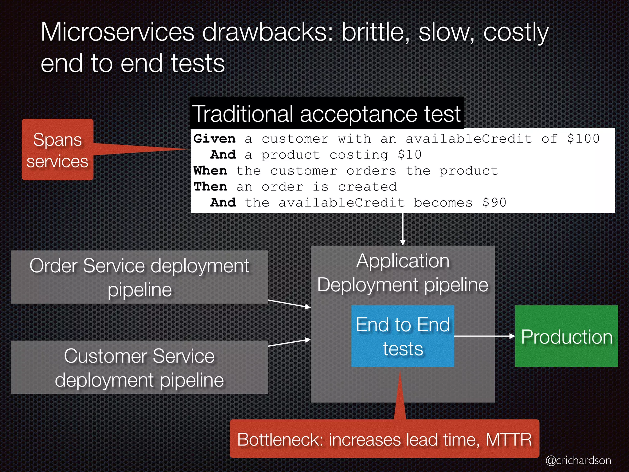 @crichardson
Application
Deployment pipeline
Microservices drawbacks: brittle, slow, costly
end to end tests
Order Service deployment
pipeline
Customer Service
deployment pipeline
End to End
tests
Production
Given a customer with an availableCredit of $100
And a product costing $10
When the customer orders the product
Then an order is created
And the availableCredit becomes $90
Traditional acceptance test
Spans
services
Bottleneck: increases lead time, MTTR
 