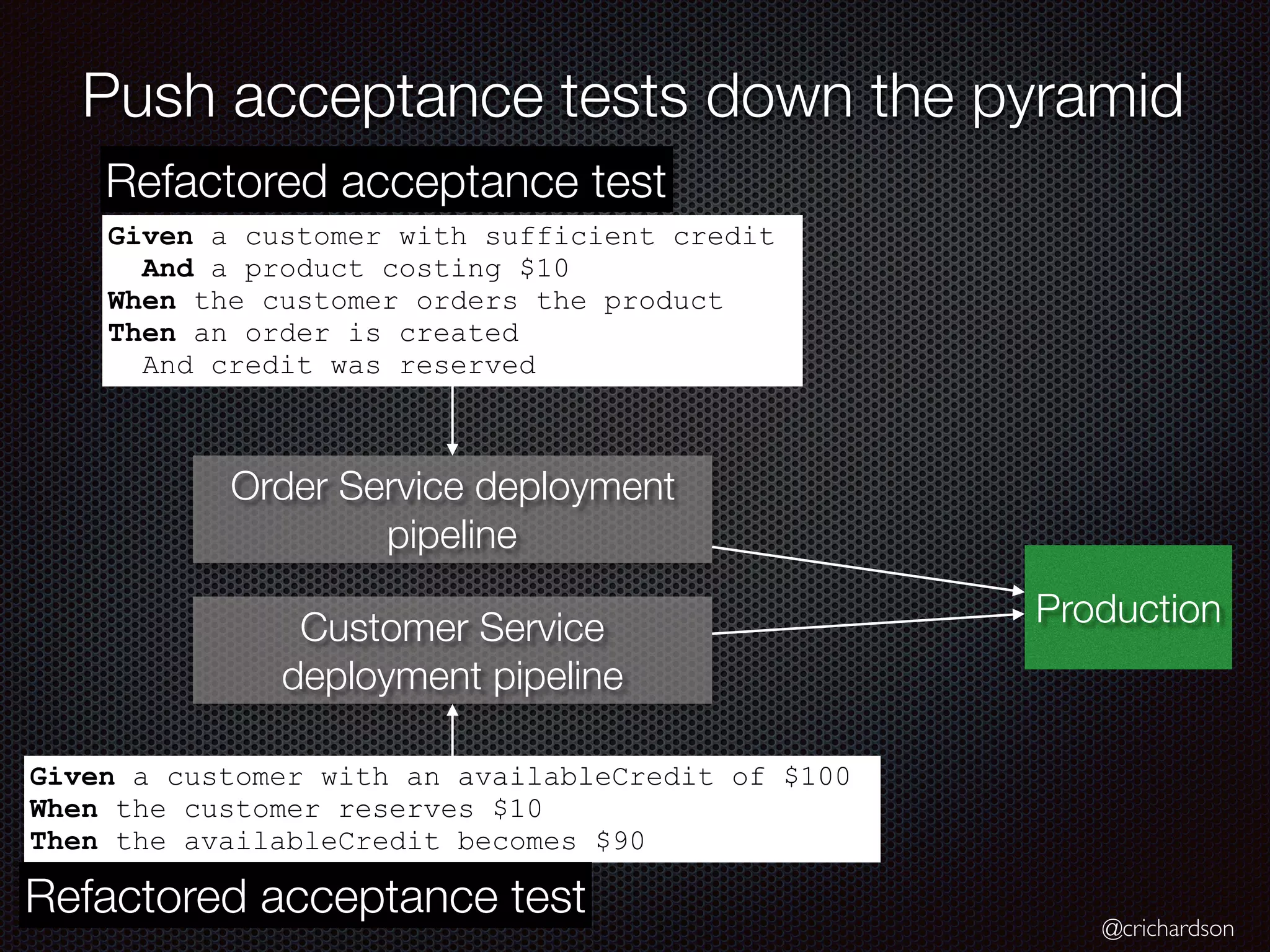 @crichardson
Push acceptance tests down the pyramid
Order Service deployment
pipeline
Customer Service
deployment pipeline
Production
Given a customer with sufficient credit
And a product costing $10
When the customer orders the product
Then an order is created
And credit was reserved
Refactored acceptance test
Given a customer with an availableCredit of $100
When the customer reserves $10
Then the availableCredit becomes $90
Refactored acceptance test
 