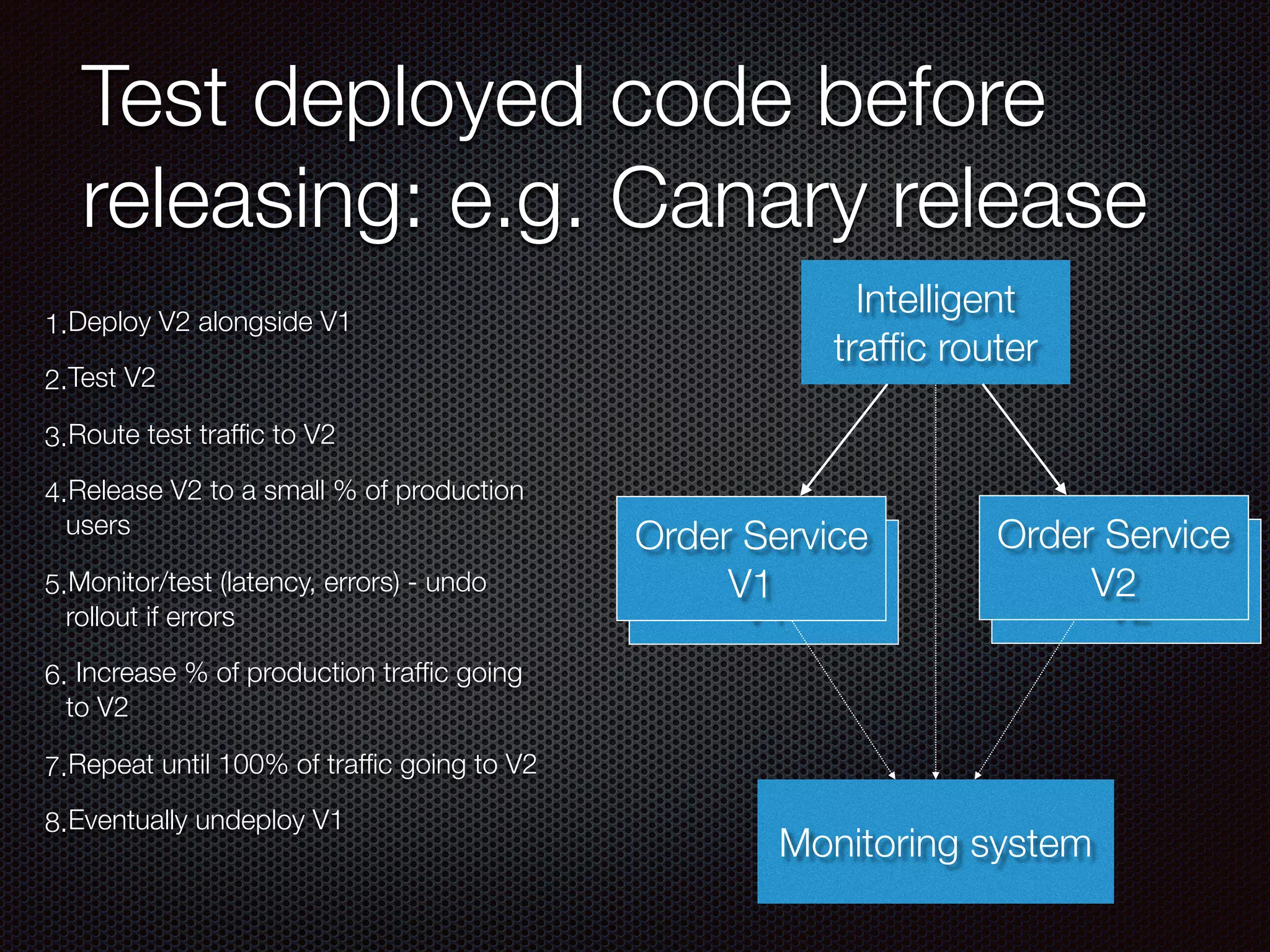 Order Service
V1
Order Service
V2
Test deployed code before
releasing: e.g. Canary release
1.Deploy V2 alongside V1
2.Test V2
3.Route test traffic to V2
4.Release V2 to a small % of production
users
5.Monitor/test (latency, errors) - undo
rollout if errors
6. Increase % of production traffic going
to V2
7.Repeat until 100% of traffic going to V2
8.Eventually undeploy V1
Intelligent
traffic router
Order Service
V1
Order Service
V2
Monitoring system
 