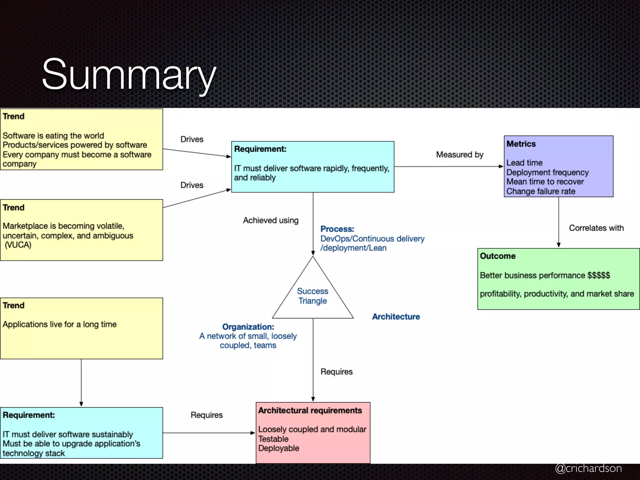 @crichardson
Summary
 